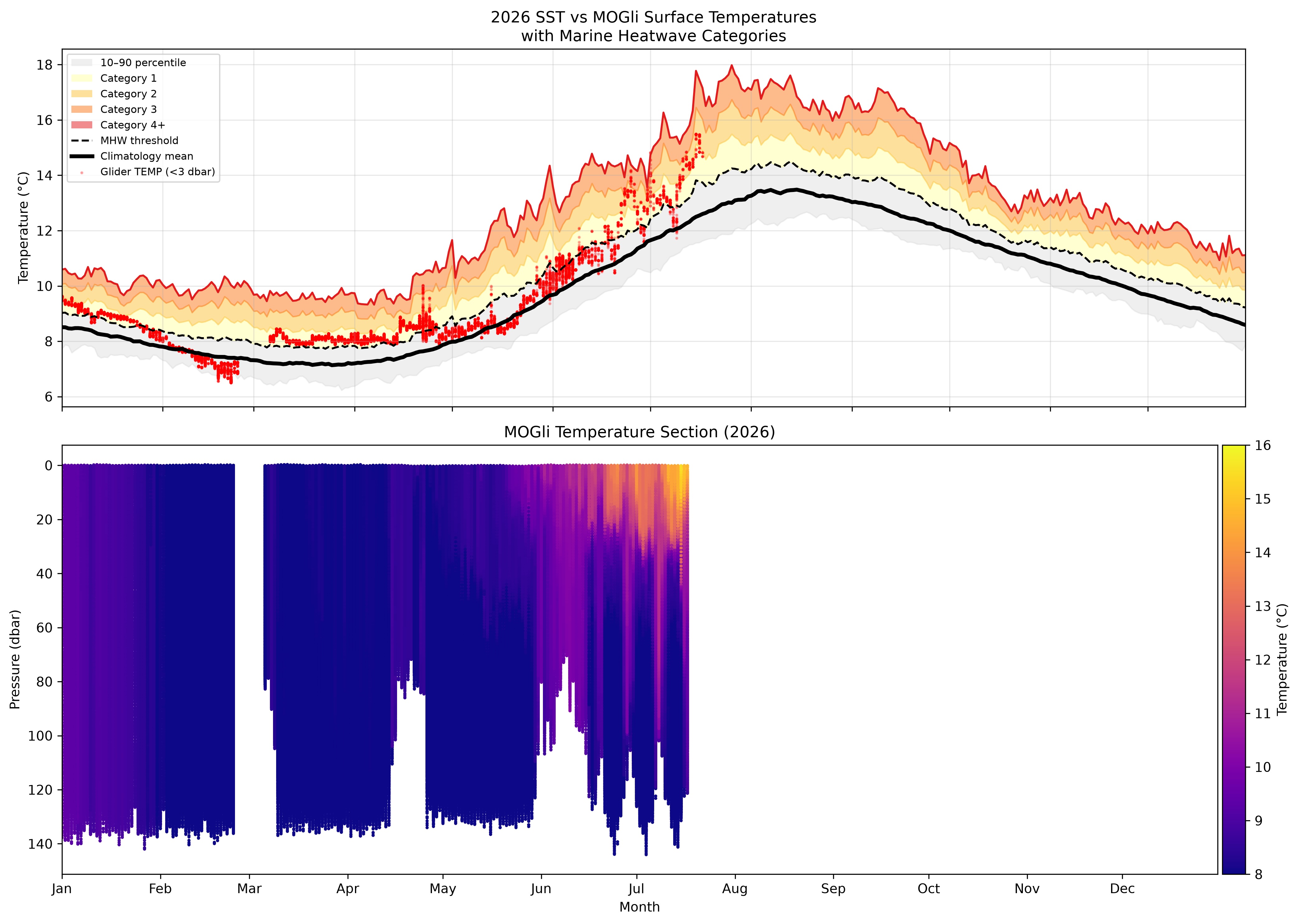 Surface Temperature Charts