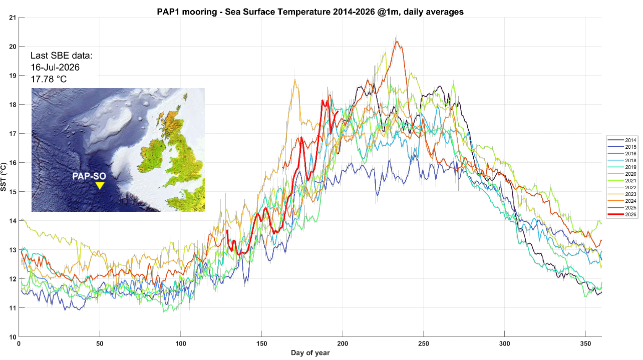 PAP1 Mooring - Sea Surface Temperatures from 2014 to 2026