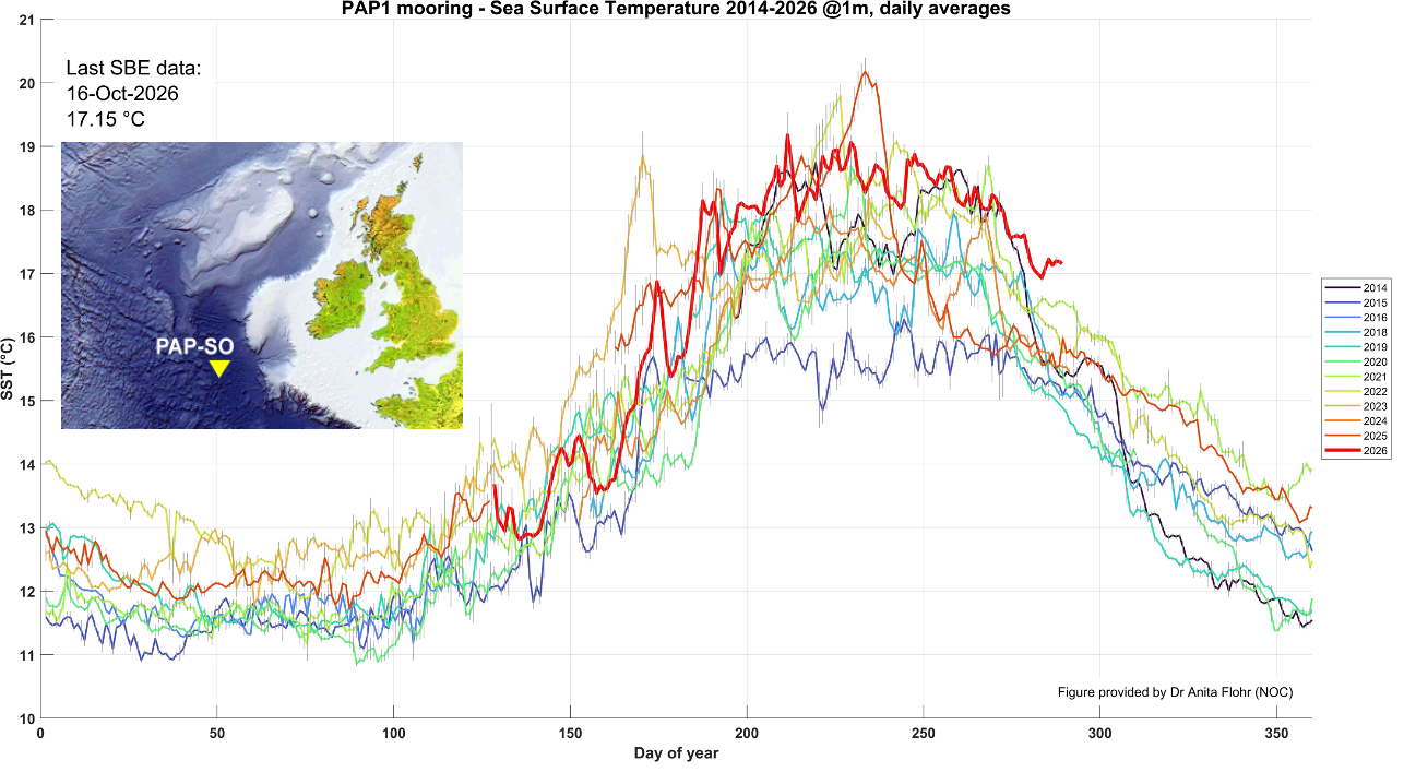 Sea Surface Temperatures Graph for PAP as of 16 October 2026