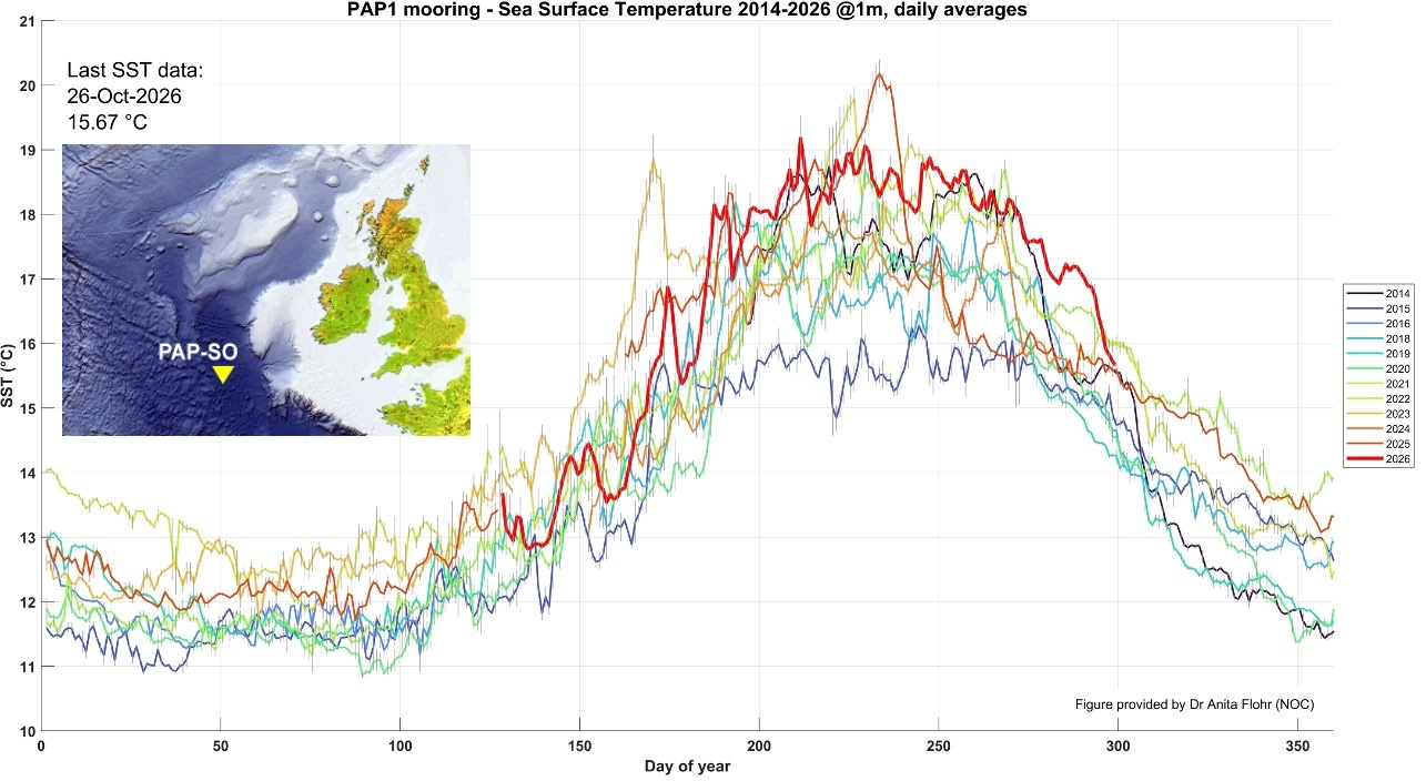 PAP Sea Surface Temperatures
