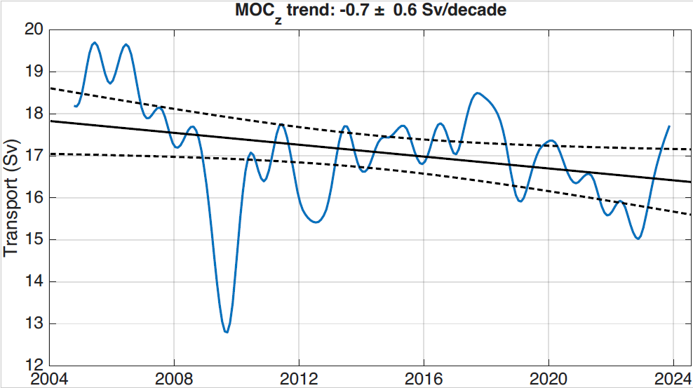 Latest RAPID observations graph