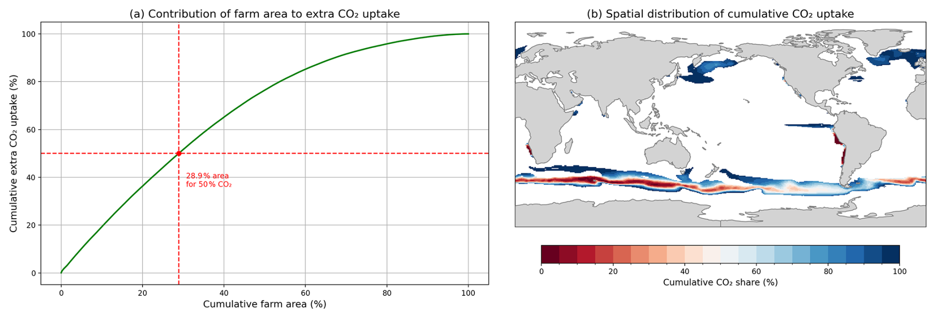 Graphs displaying CO2 uptake within macroalgae cultivation areas