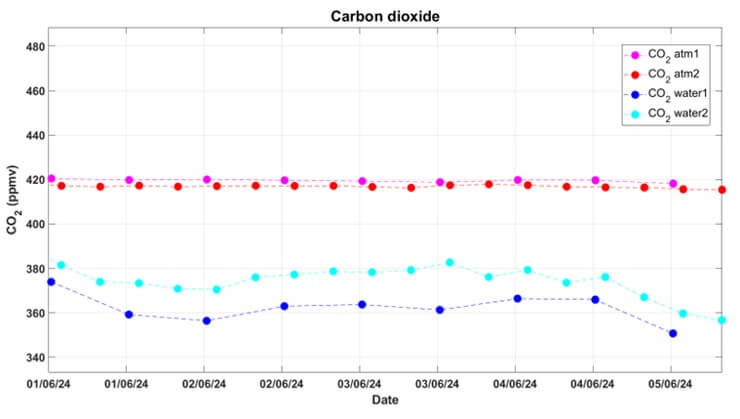 PCo2 values
